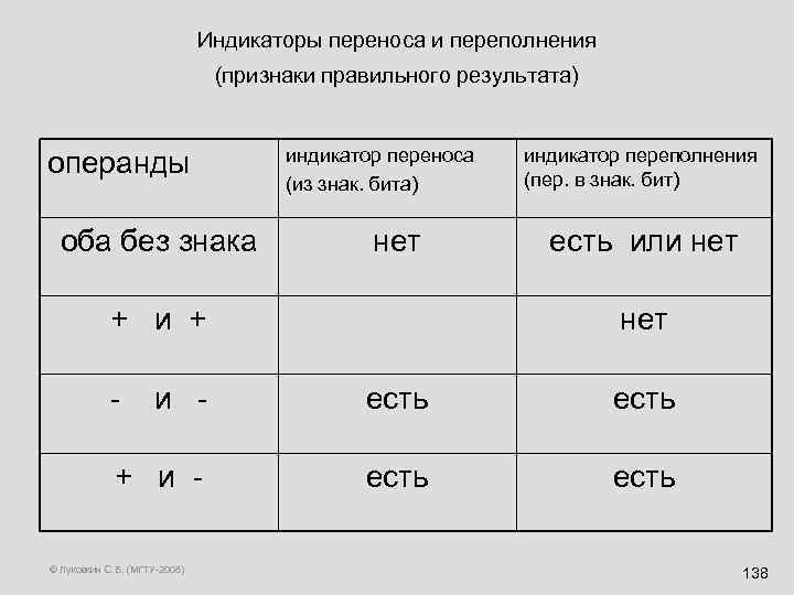 Индикаторы переноса и переполнения (признаки правильного результата) операнды оба без знака индикатор переноса (из