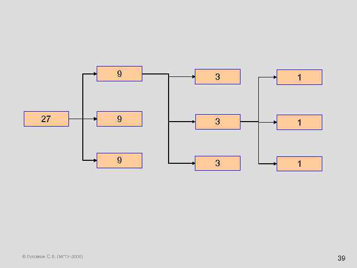 9 © Луковкин С. Б. (МГТУ-2008) 1 9 3 1 9 27 3 3