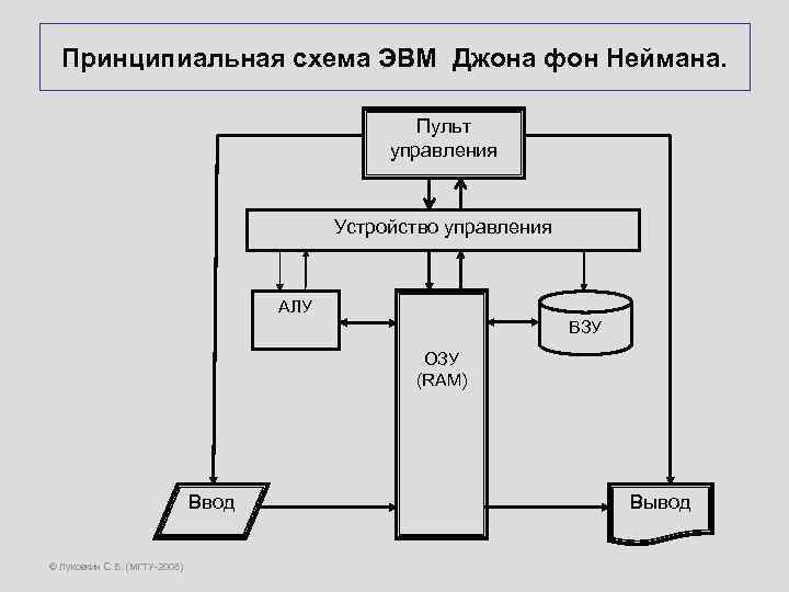 Принципиальная схема ЭВМ Джона фон Неймана. Пульт управления Устройство управления АЛУ ВЗУ ОЗУ (RAM)