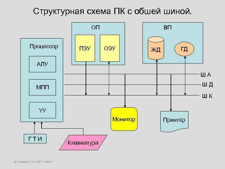 Структурная схема ПК с обшей шиной. ОП Процессор ПЗУ ВП ОЗУ ЖД ГД АЛУ