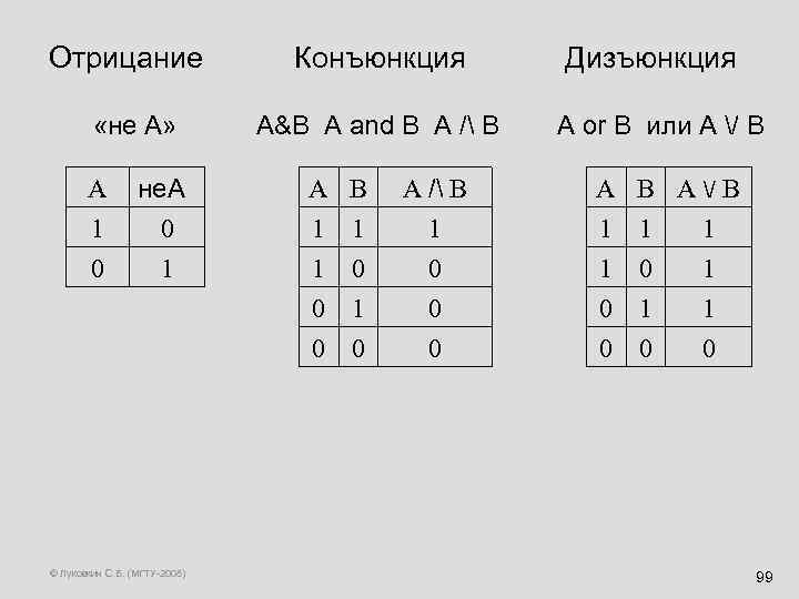 Отрицание Конъюнкция Дизъюнкция «не А» A 1 0 не. А 0 1 A&B A