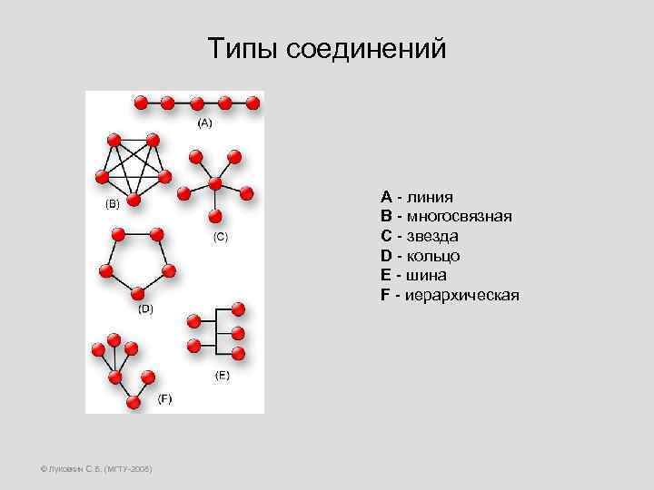 Типы соединений A - линия B - многосвязная C - звезда D - кольцо