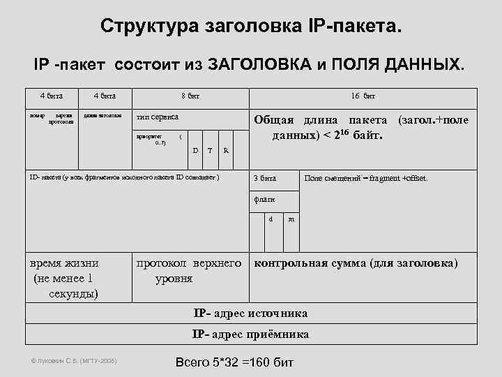 Структура заголовка IP-пакета. IP -пакет состоит из ЗАГОЛОВКА и ПОЛЯ ДАННЫХ. 4 бита номер