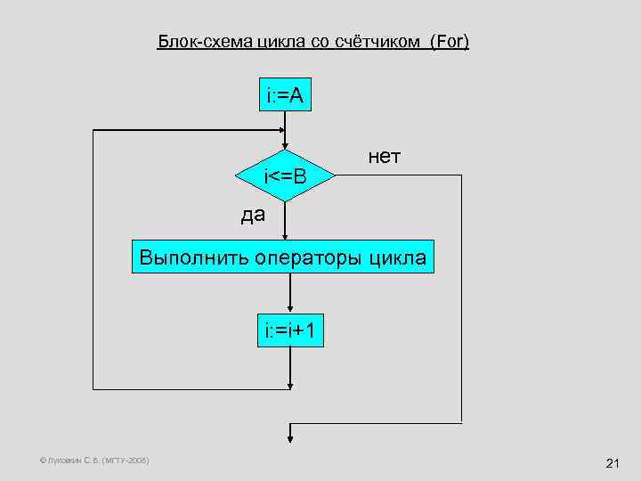 Как записать цикл for в блок схеме