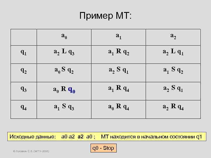 Пример МТ: a 0 a 1 a 2 q 1 a 2 L q