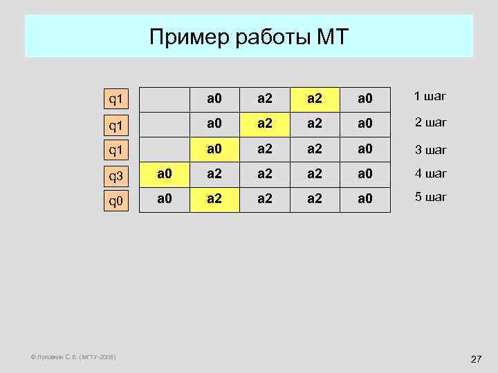 Пример работы МТ q 1 a 0 а 2 а 0 1 шаг q