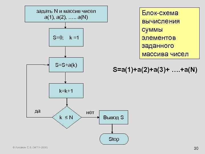 Блок схема среднего арифметического из 4 чисел