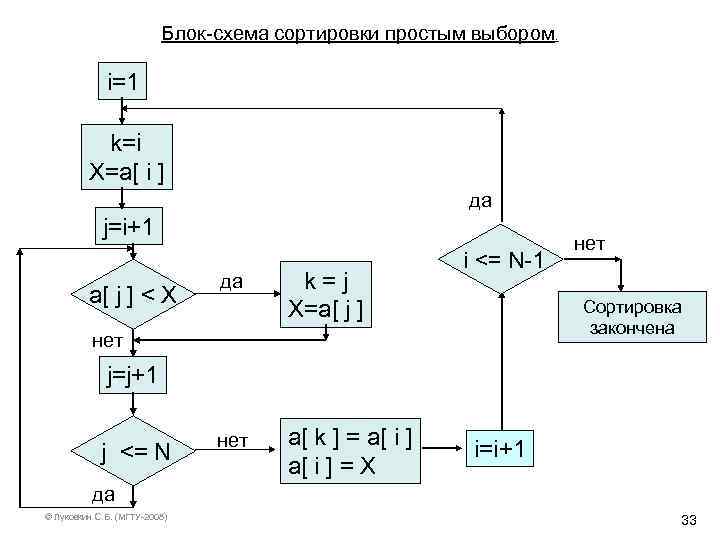 Блок схема шейкер сортировка