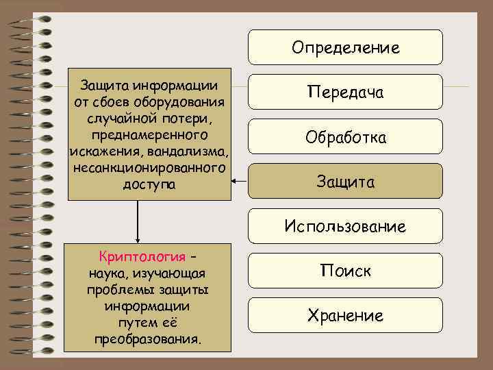 Определение Защита информации от сбоев оборудования случайной потери, преднамеренного искажения, вандализма, несанкционированного доступа Передача