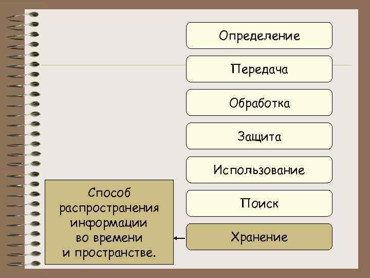 Определение Передача Обработка Защита Использование Способ распространения информации во времени и пространстве. Поиск Хранение