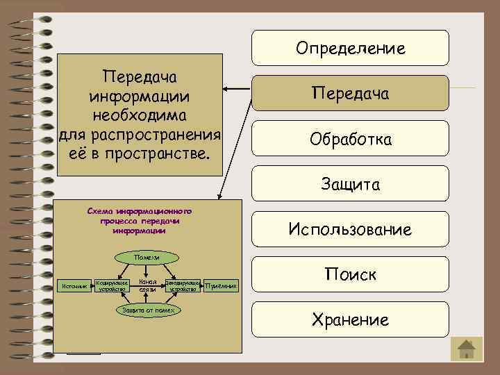 Определение Передача информации необходима для распространения её в пространстве. Передача Обработка Защита Схема информационного