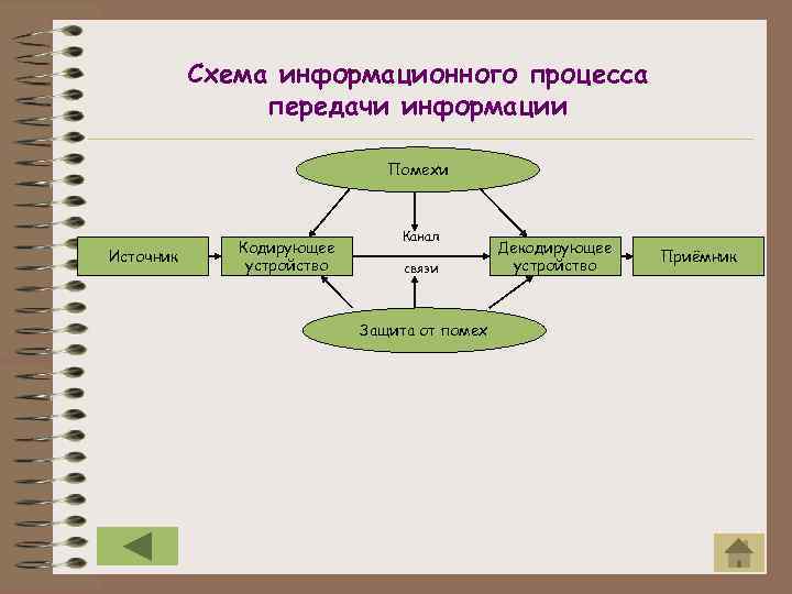 Схема информационного процесса передачи информации Помехи Источник Кодирующее устройство Канал связи Защита от помех