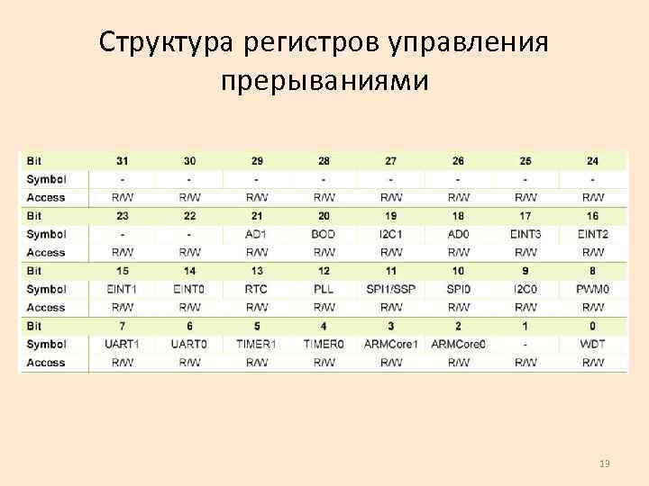 Структура регистров управления прерываниями 13 