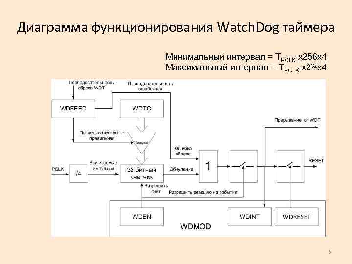 Диаграмма функционирования Watch. Dog таймера Минимальный интервал = TPCLK x 256 x 4 Максимальный