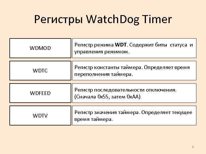 Регистры Watch. Dog Timer WDMOD Регистр режима WDT. Содержит биты статуса и управления режимом.