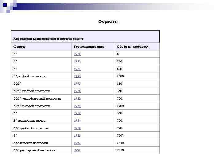 Форматы Хронология возникновения форматов дискет Формат Год возникновения Объём в килобайтах 8″ 1971