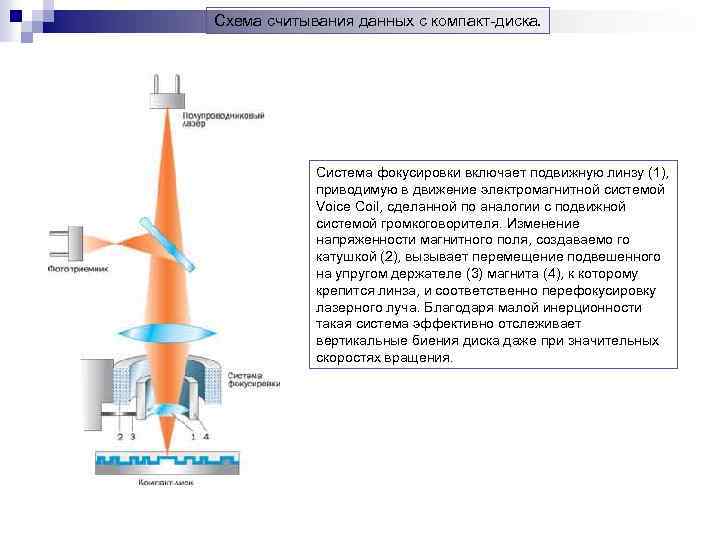 Схема считывания данных с компакт-диска. Система фокусиpовки включает подвижную линзу (1), пpиводимую в движение