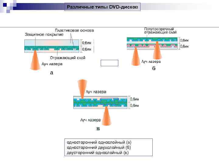 Различные типы DVD-дисков односторонний однослойный (а) односторонний двухслойный (б) двусторонний однослойный (в) 