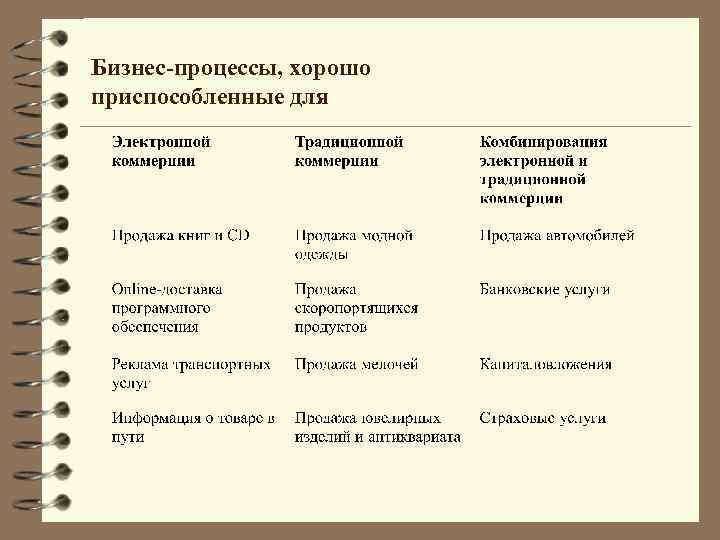 Бизнес-процессы, хорошо приспособленные для 