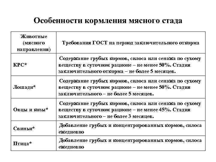 Особенности кормления мясного стада Животные (мясного направления) Требования ГОСТ на период заключительного откорма КРС*