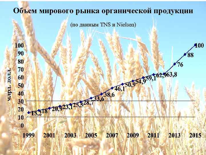 Объем мирового рынка органической продукции (по данным TNS и Nielsen) 