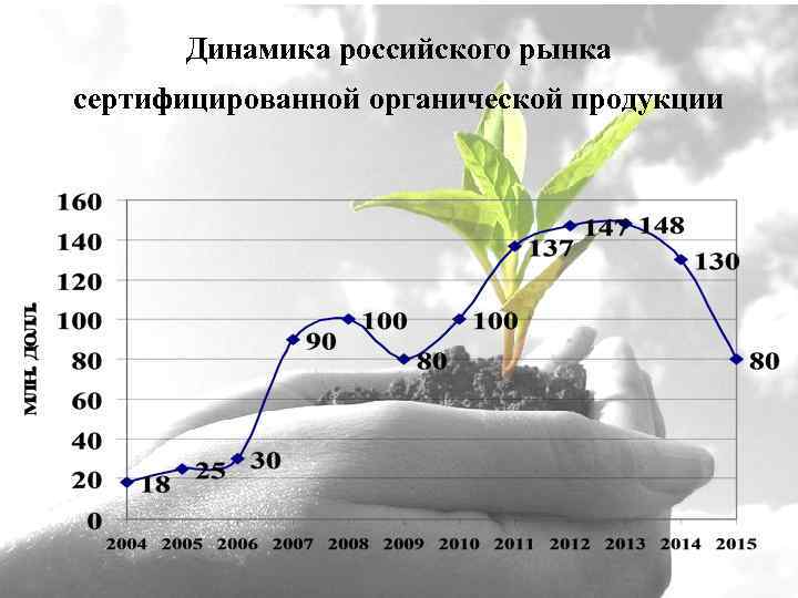 Динамика российского рынка сертифицированной органической продукции 