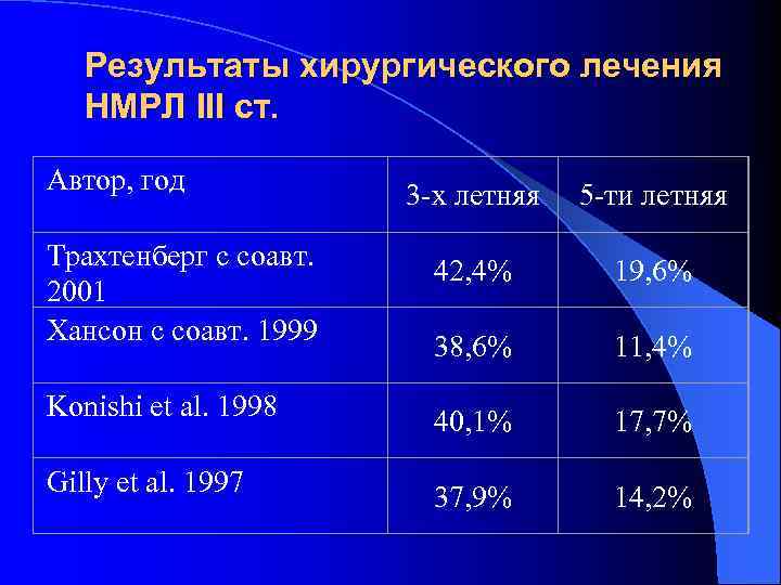 Результаты хирургического лечения НМРЛ III ст. Автор, год Трахтенберг с соавт. 2001 Хансон с