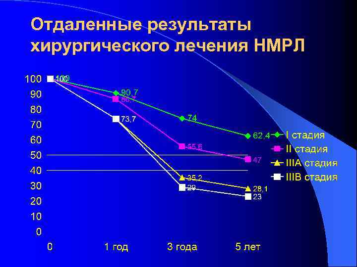 Отдаленные результаты хирургического лечения НМРЛ 