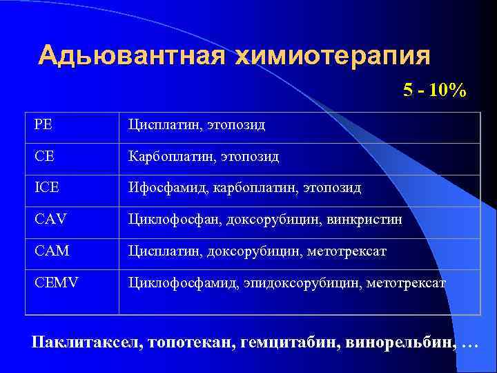 Адьювантная химиотерапия 5 - 10% PE Цисплатин, этопозид CE Карбоплатин, этопозид ICE Ифосфамид, карбоплатин,