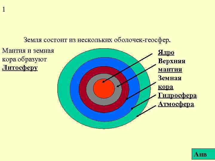 1 Земля состоит из нескольких оболочек-геосфер. Мантия и земная кора образуют Литосферу Ядро Верхняя