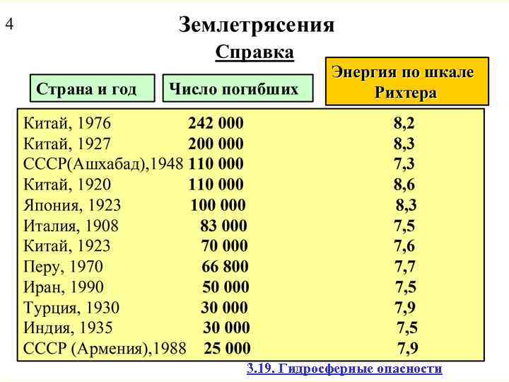 3. 19. Гидросферные опасности 