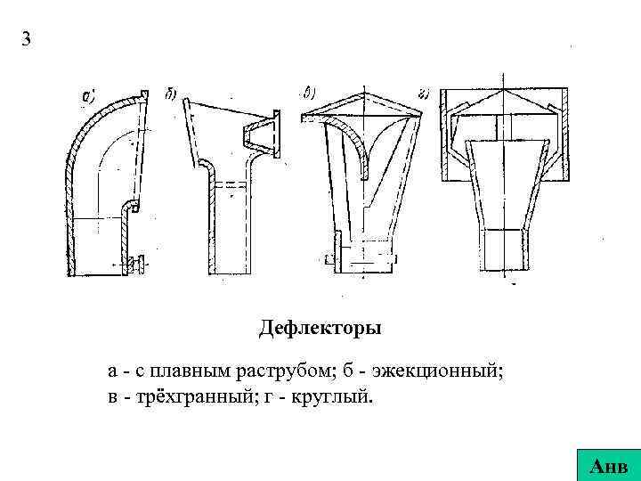 3 Дефлекторы а - с плавным раструбом; б - эжекционный; в - трёхгранный; г