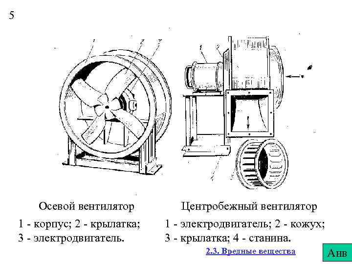 5 Осевой вентилятор 1 - корпус; 2 - крылатка; 3 - электродвигатель. Центробежный вентилятор