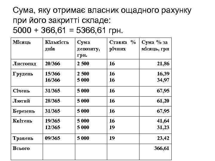 Сума, яку отримає власник ощадного рахунку при його закритті складе: 5000 + 366, 61