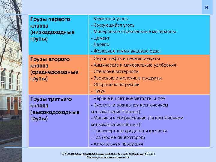 14 Грузы первого класса (низкодоходные грузы) - Каменный уголь - Коксующийся уголь - Минерально-строительные