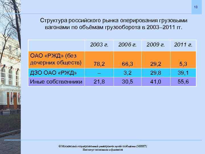 18 Структура российского рынка оперирования грузовыми вагонами по объёмам грузооборота в 2003– 2011 гг.