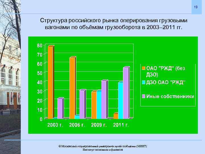 19 Структура российского рынка оперирования грузовыми вагонами по объёмам грузооборота в 2003– 2011 гг.