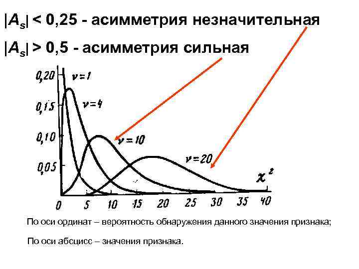 |As| < 0, 25 - асимметрия незначительная |As| > 0, 5 - асимметрия сильная