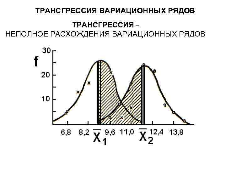 ТРАНСГРЕССИЯ ВАРИАЦИОННЫХ РЯДОВ ТРАНСГРЕССИЯ – НЕПОЛНОЕ РАСХОЖДЕНИЯ ВАРИАЦИОННЫХ РЯДОВ 