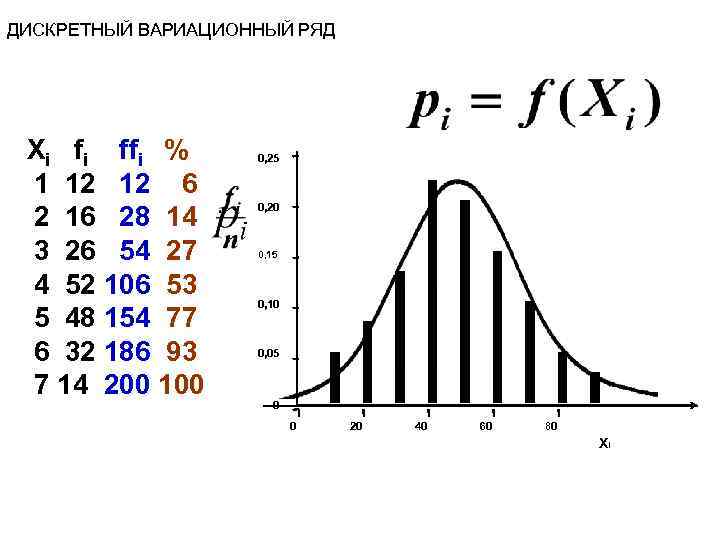 ДИСКРЕТНЫЙ ВАРИАЦИОННЫЙ РЯД Xi ffi % 1 12 6 2 16 28 14 3