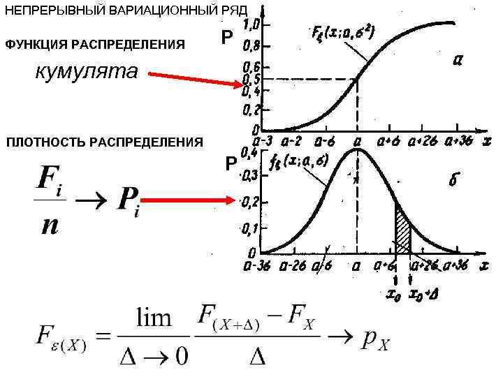 НЕПРЕРЫВНЫЙ ВАРИАЦИОННЫЙ РЯД ФУНКЦИЯ РАСПРЕДЕЛЕНИЯ Р кумулята ПЛОТНОСТЬ РАСПРЕДЕЛЕНИЯ Р --> 