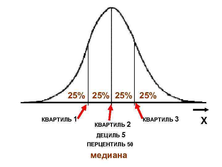 Медиана функции распределения. Медиана и квартили. Квартиль. Квантиль перцентиль. Квартиль график.