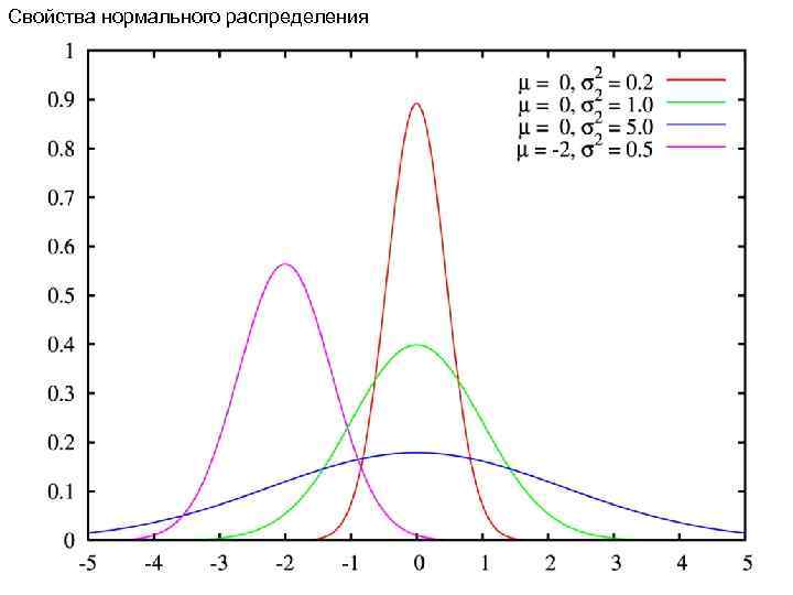 Свойства нормального распределения 