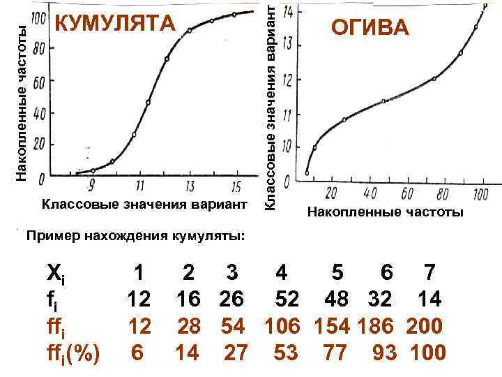 Кумулятой является изображение статистического ряда накопленных данных полученной информации