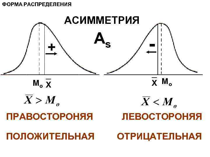 ФОРМА РАСПРЕДЕЛЕНИЯ АСИММЕТРИЯ + Аs Мо Х Х Мо ПРАВОСТОРОНЯЯ ЛЕВОСТОРОНЯЯ ПОЛОЖИТЕЛЬНАЯ ОТРИЦАТЕЛЬНАЯ 