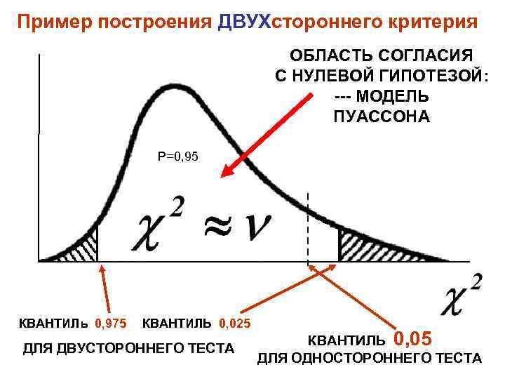 Пример построения ДВУХстороннего критерия ОБЛАСТЬ СОГЛАСИЯ С НУЛЕВОЙ ГИПОТЕЗОЙ: --- МОДЕЛЬ ПУАССОНА P=0, 95