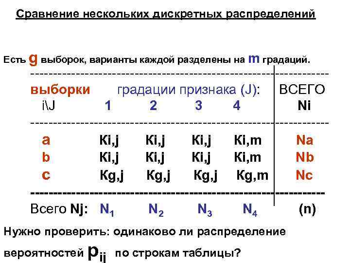 Сравнение нескольких дискретных распределений g Есть выборок, варианты каждой разделены на m градаций. ---------------------------------выборки
