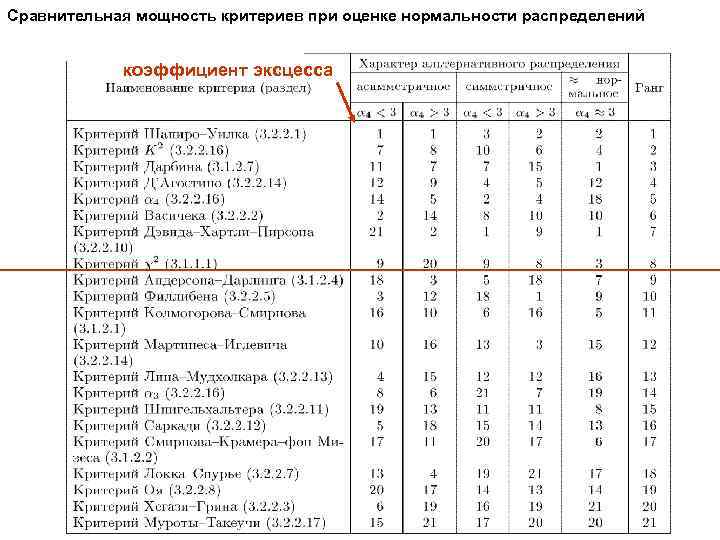 Сравнительная мощность критериев при оценке нормальности распределений коэффициент эксцесса 