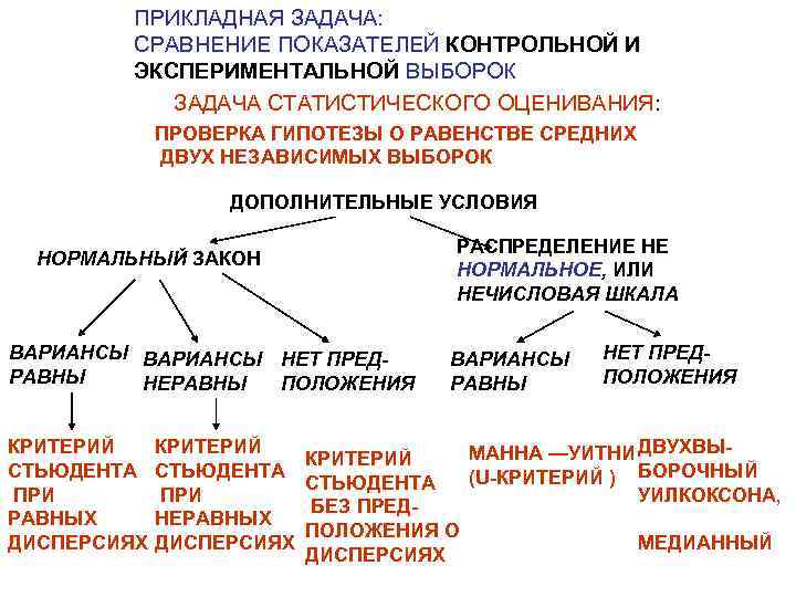 ПРИКЛАДНАЯ ЗАДАЧА: СРАВНЕНИЕ ПОКАЗАТЕЛЕЙ КОНТРОЛЬНОЙ И ЭКСПЕРИМЕНТАЛЬНОЙ ВЫБОРОК ЗАДАЧА СТАТИСТИЧЕСКОГО ОЦЕНИВАНИЯ: ПРОВЕРКА ГИПОТЕЗЫ О
