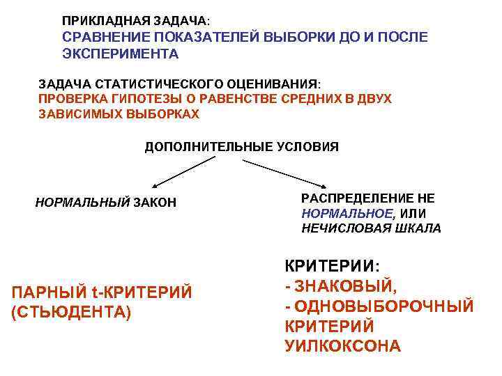 ПРИКЛАДНАЯ ЗАДАЧА: СРАВНЕНИЕ ПОКАЗАТЕЛЕЙ ВЫБОРКИ ДО И ПОСЛЕ ЭКСПЕРИМЕНТА ЗАДАЧА СТАТИСТИЧЕСКОГО ОЦЕНИВАНИЯ: ПРОВЕРКА ГИПОТЕЗЫ